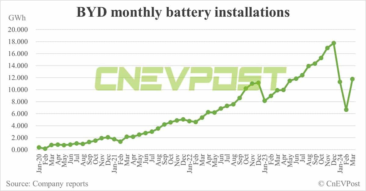 BYD sells 302,459 NEVs in Mar, 2nd-highest on record