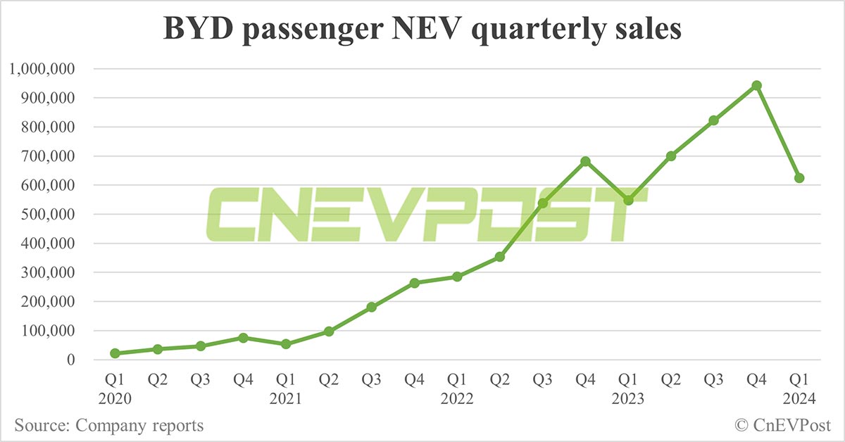 BYD sells 302,459 NEVs in Mar, 2nd-highest on record
