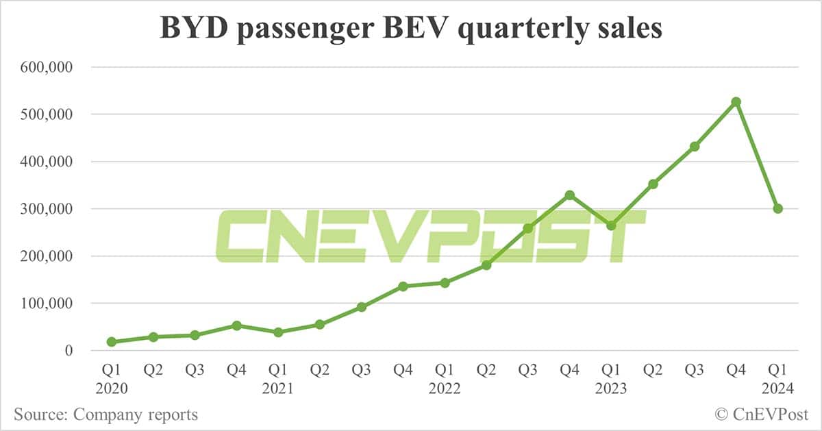 BYD sells 302,459 NEVs in Mar, 2nd-highest on record