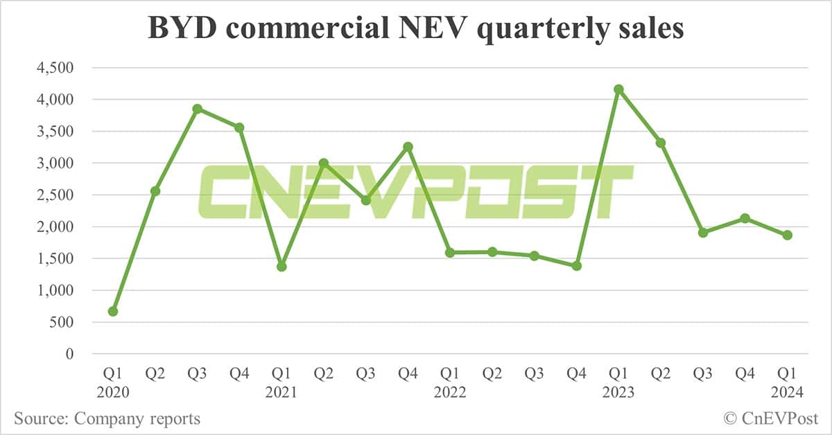 BYD sells 302,459 NEVs in Mar, 2nd-highest on record