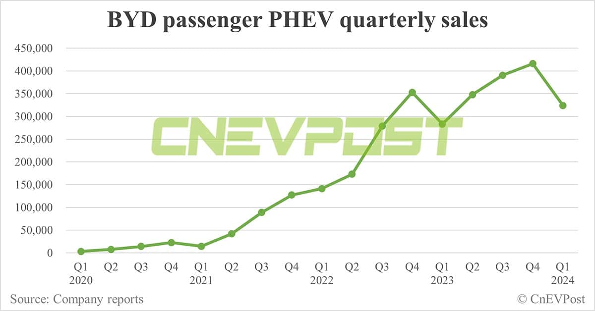 BYD sells 302,459 NEVs in Mar, 2nd-highest on record
