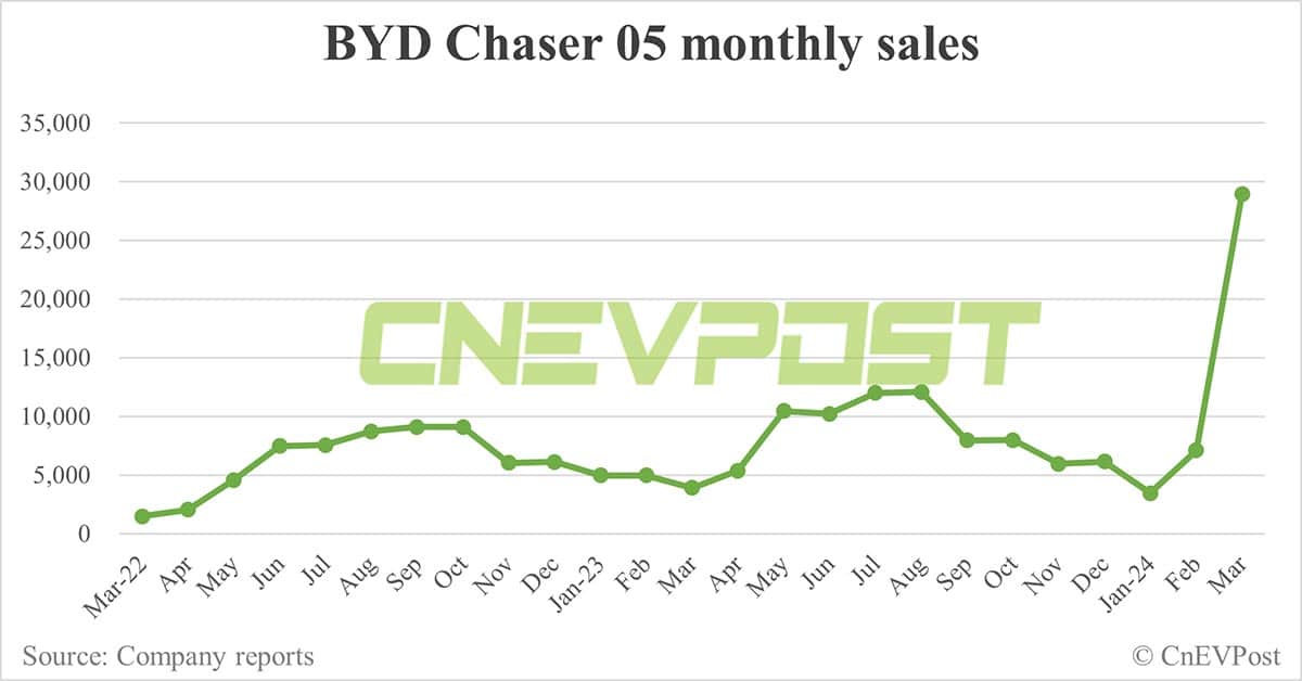 BYD Mar sales breakdown: Song 78,490 units, Qin 40,569
