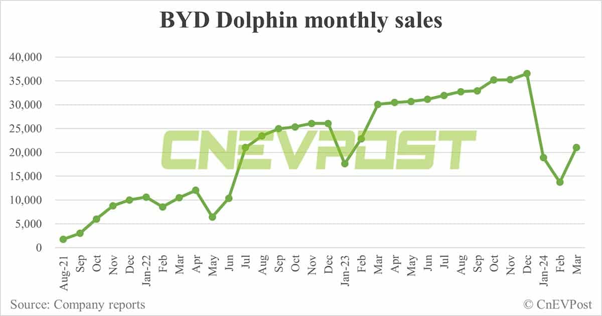 BYD Mar sales breakdown: Song 78,490 units, Qin 40,569