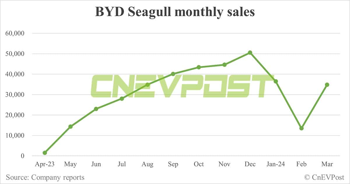 BYD Mar sales breakdown: Song 78,490 units, Qin 40,569
