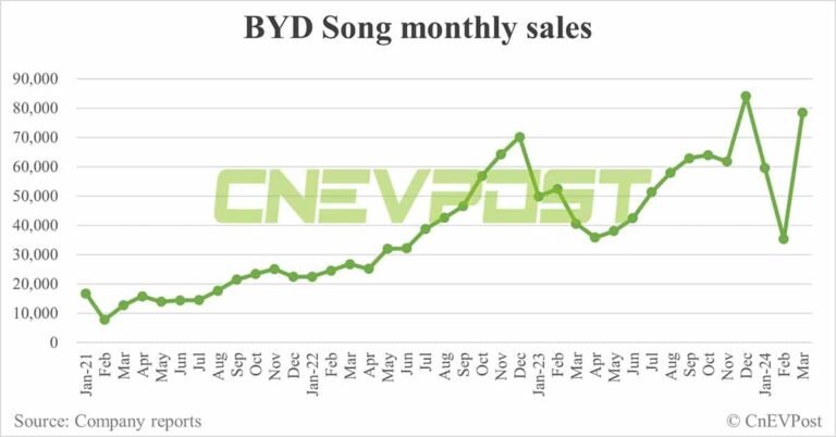 BYD Mar sales breakdown: Song 78,490 units, Qin 40,569
