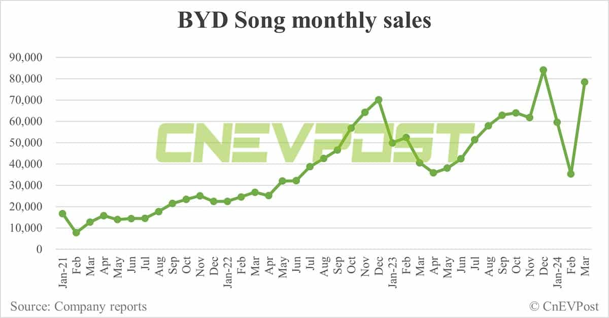 BYD Mar sales breakdown: Song 78,490 units, Qin 40,569