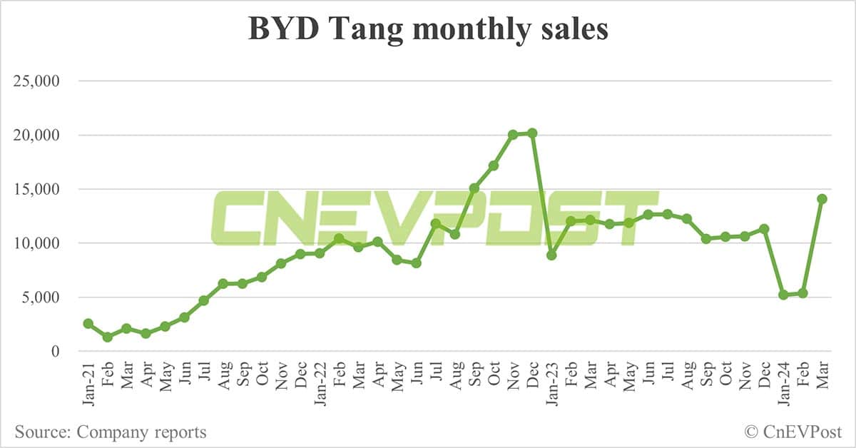BYD Mar sales breakdown: Song 78,490 units, Qin 40,569