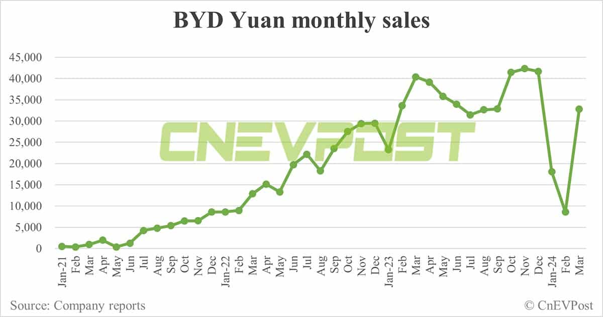 BYD Mar sales breakdown: Song 78,490 units, Qin 40,569