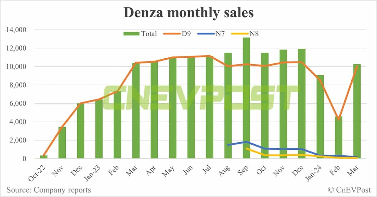 BYD Denza launches updated N7 SUV with 20.5% lower starting price