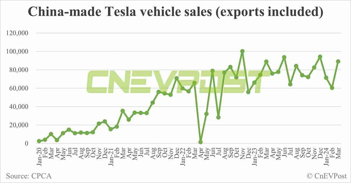 Tesla sells 89,064 China-made cars in Mar, up 47.5% from Feb