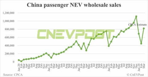 China's Mar NEV wholesale at 820,000, up 84% from Feb, CPCA estimates show