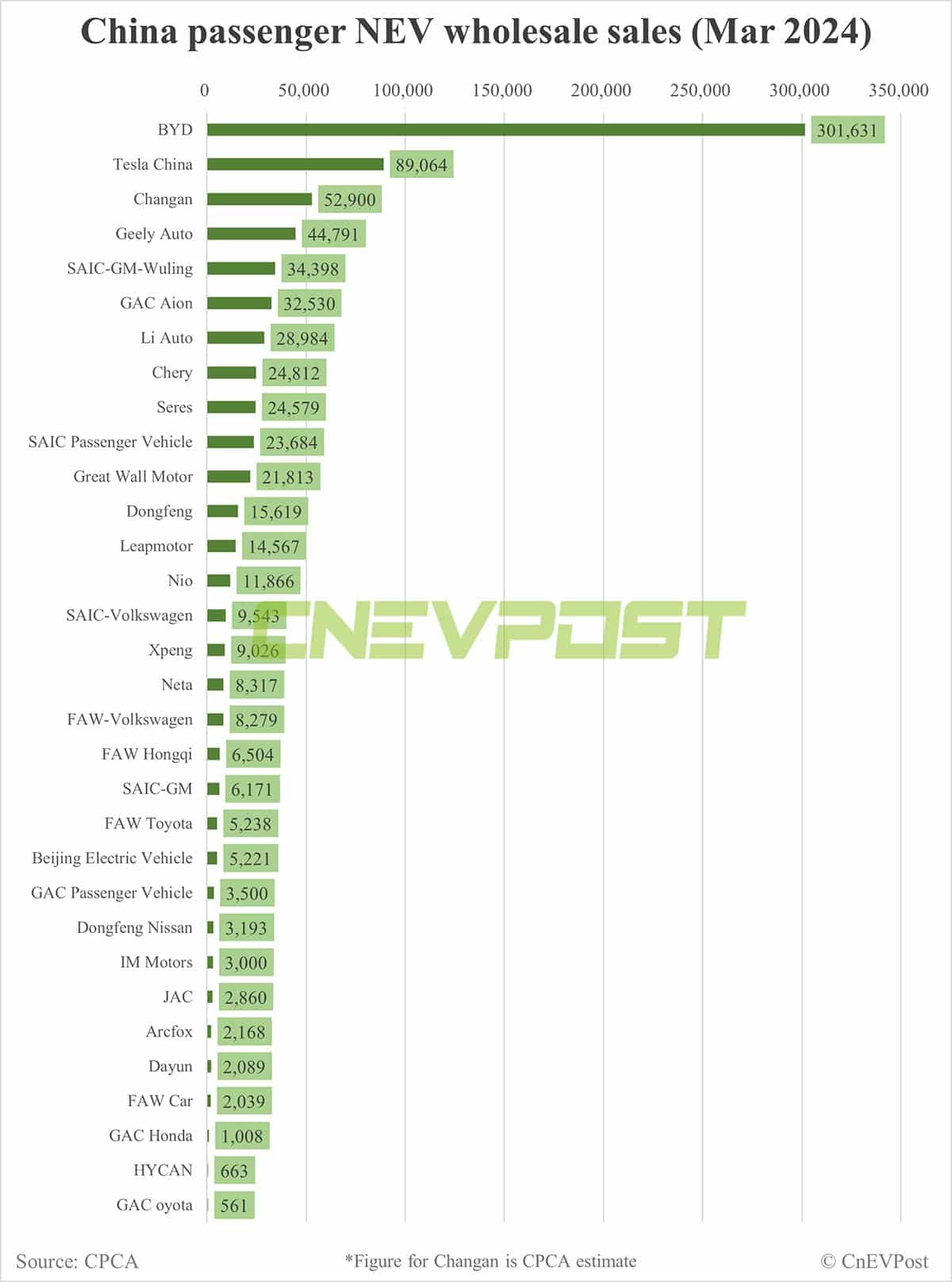 China's Mar NEV wholesale at 820,000, up 84% from Feb, CPCA estimates show