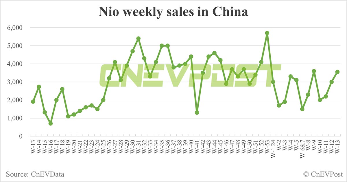 China EV sales for week ending Mar 31: Nio 3,550, Xpeng 2,050, Li Auto 7,990, Tesla 17,250