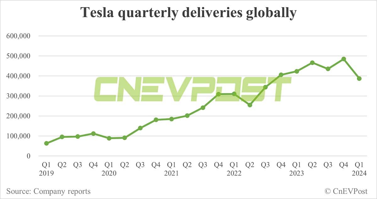 Tesla regains global BEV crown over BYD in Q1
