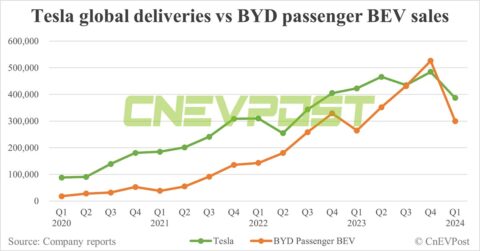 Tesla regains global BEV crown over BYD in Q1