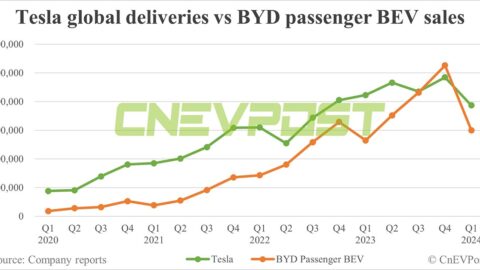 Tesla regains global BEV crown over BYD in Q1