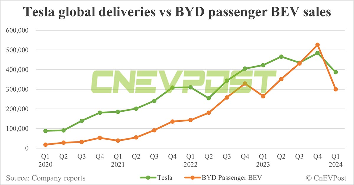 Tesla regains global BEV crown over BYD in Q1