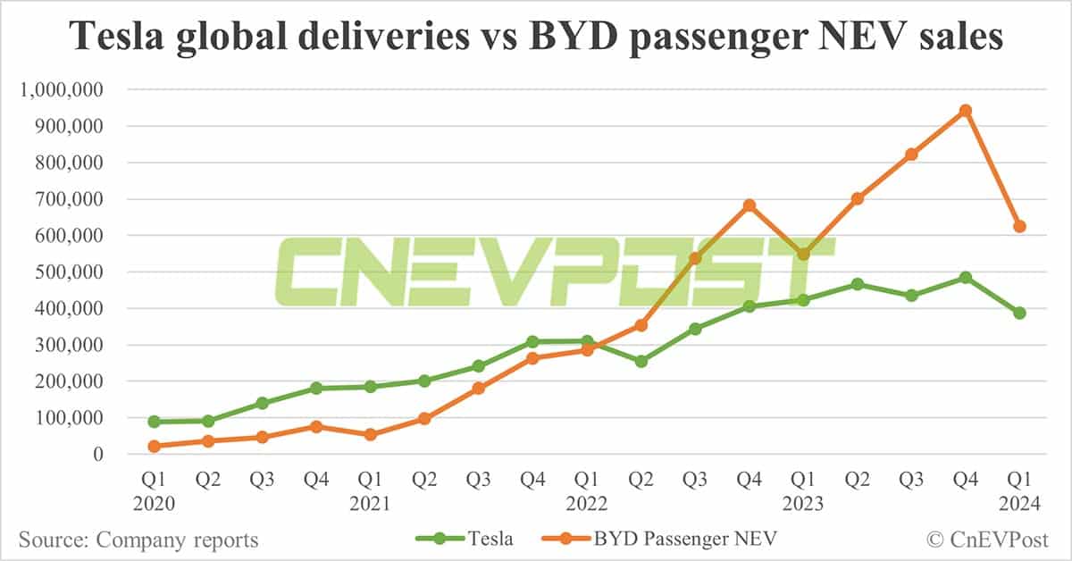 Tesla regains global BEV crown over BYD in Q1
