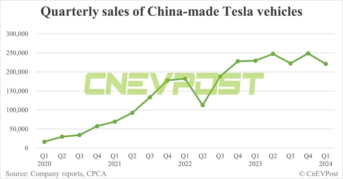 Tesla regains global BEV crown over BYD in Q1