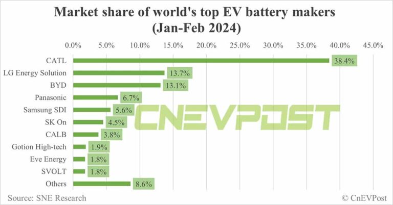 Global EV battery market share in Jan-Feb 2024: CATL 38.4%, BYD 13.1%