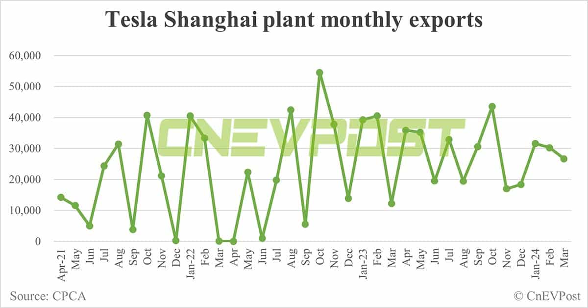 Tesla EV sales in China double to 62,398 in Mar
