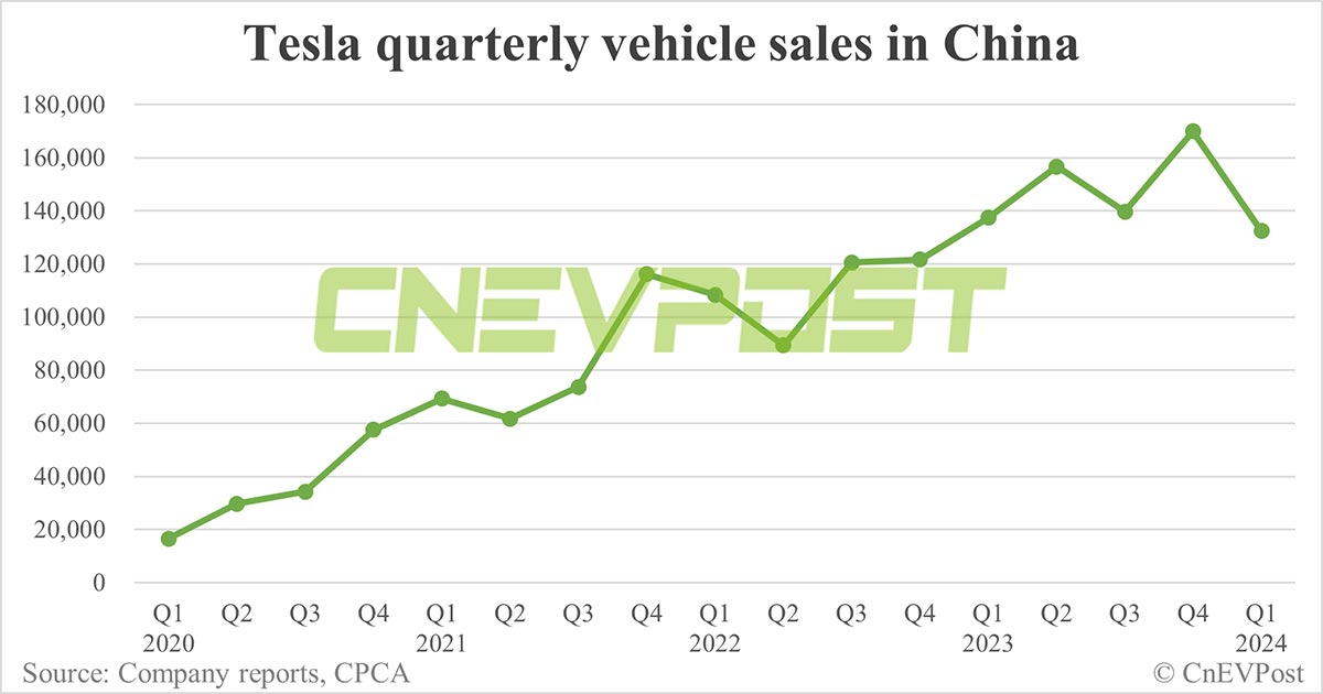 Tesla EV sales in China double to 62,398 in Mar