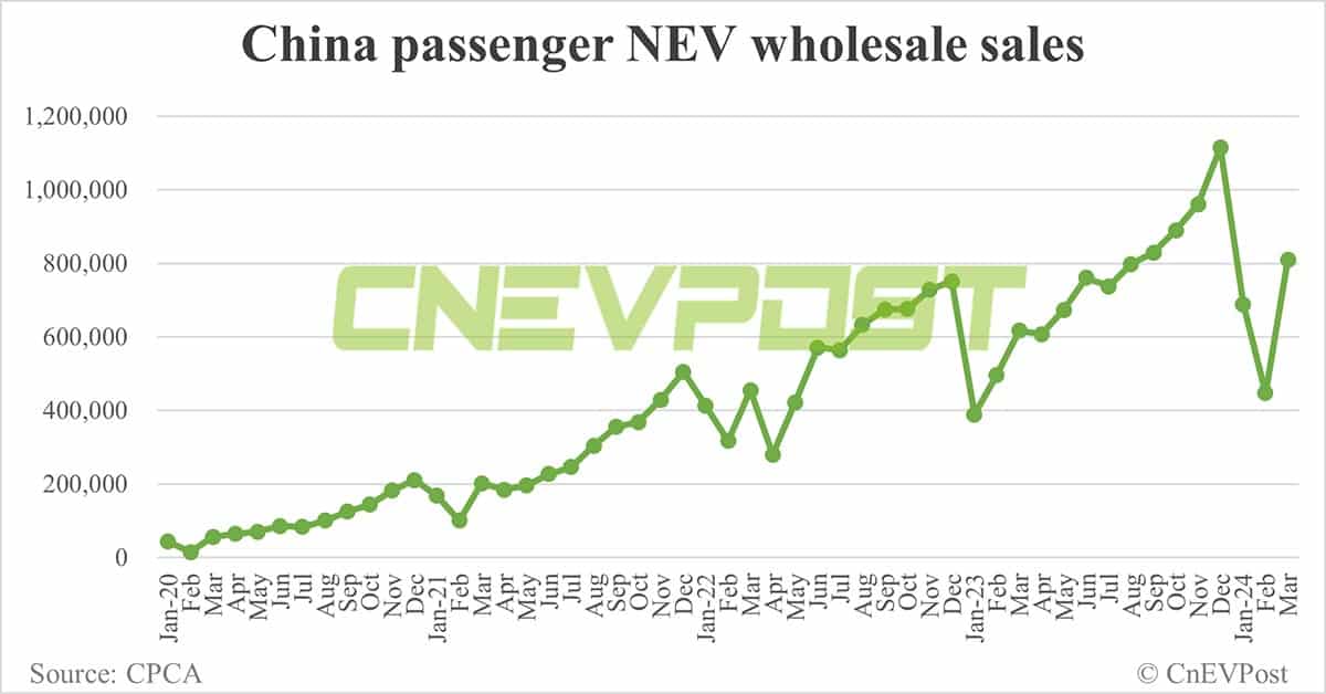 China's NEV retail rebounds to 709,000 in Mar, penetration reaches record 41.6%
