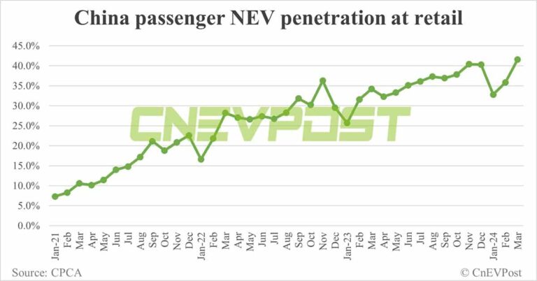 China's NEV retail rebounds to 709,000 in Mar, penetration reaches record 41.6%