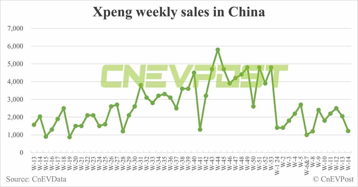 China EV sales for week ending Apr 7: Nio 2,110, Tesla 1,880, BYD 46,250