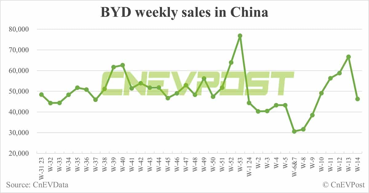 China EV sales for week ending Apr 7: Nio 2,110, Tesla 1,880, BYD 46,250