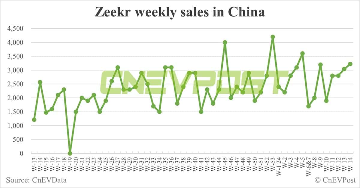 China EV sales for week ending Apr 7: Nio 2,110, Tesla 1,880, BYD 46,250