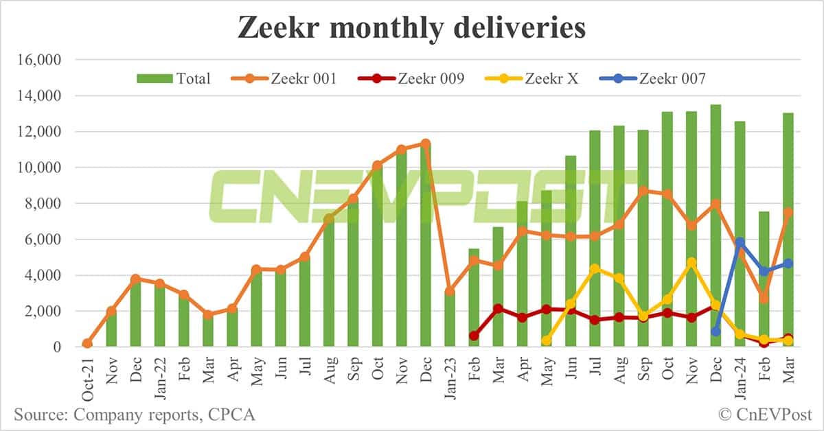 Zeek to launch 4-seat variant of Zeekr 009 MPV as its 6th model on Apr 19