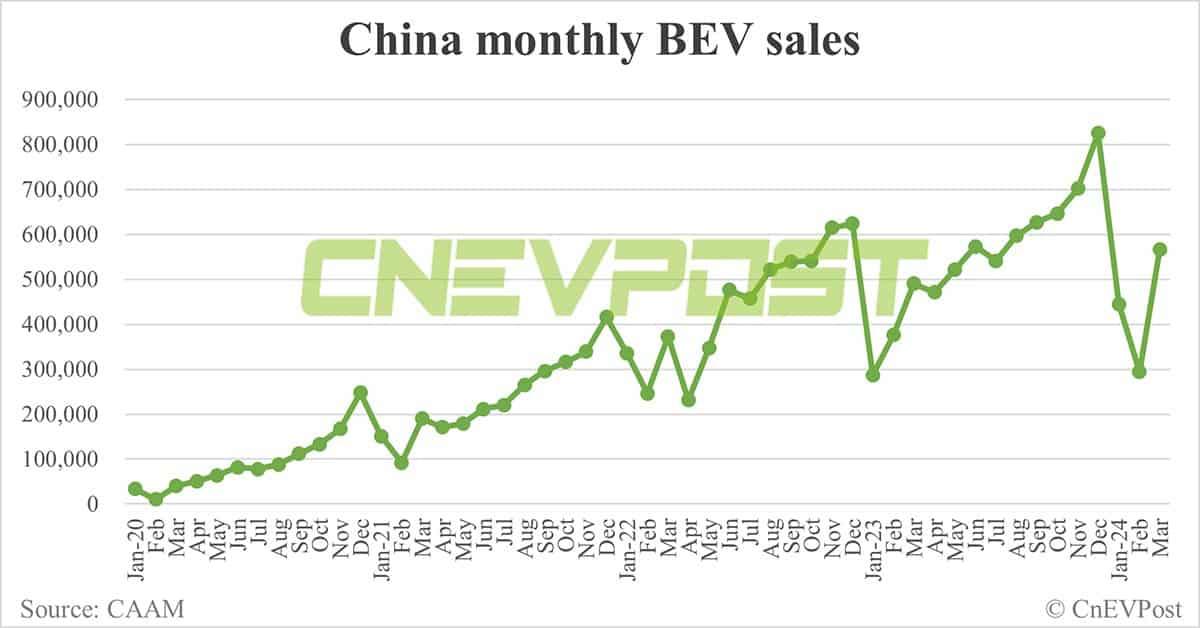 China sells 883,000 NEVs in Mar, up 85% from Feb, CAAM data show