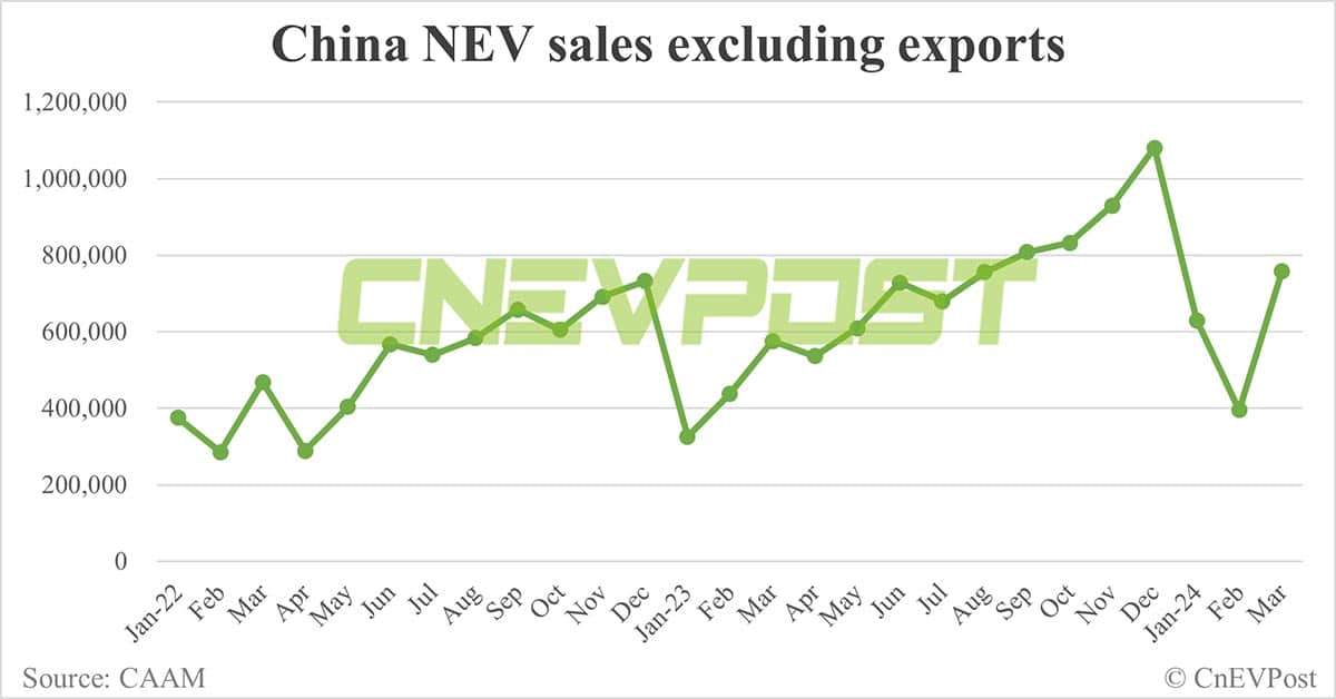 China sells 883,000 NEVs in Mar, up 85% from Feb, CAAM data show