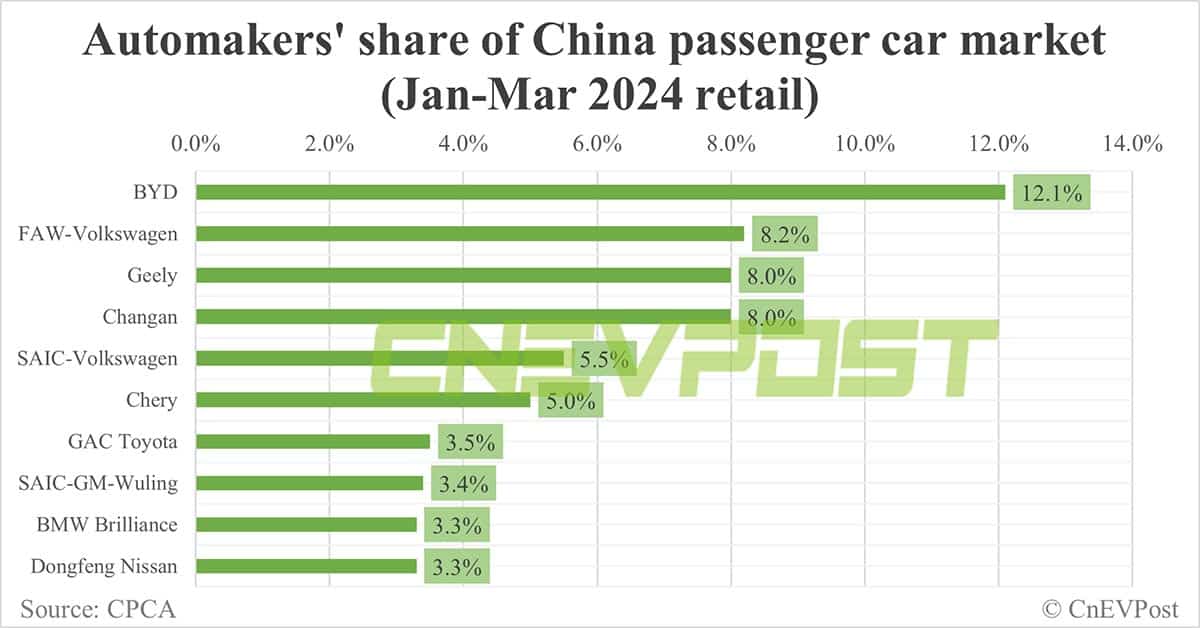 Automakers' share of China NEV market in Mar: BYD tops with 36.6%, Tesla 2nd with 8.8%