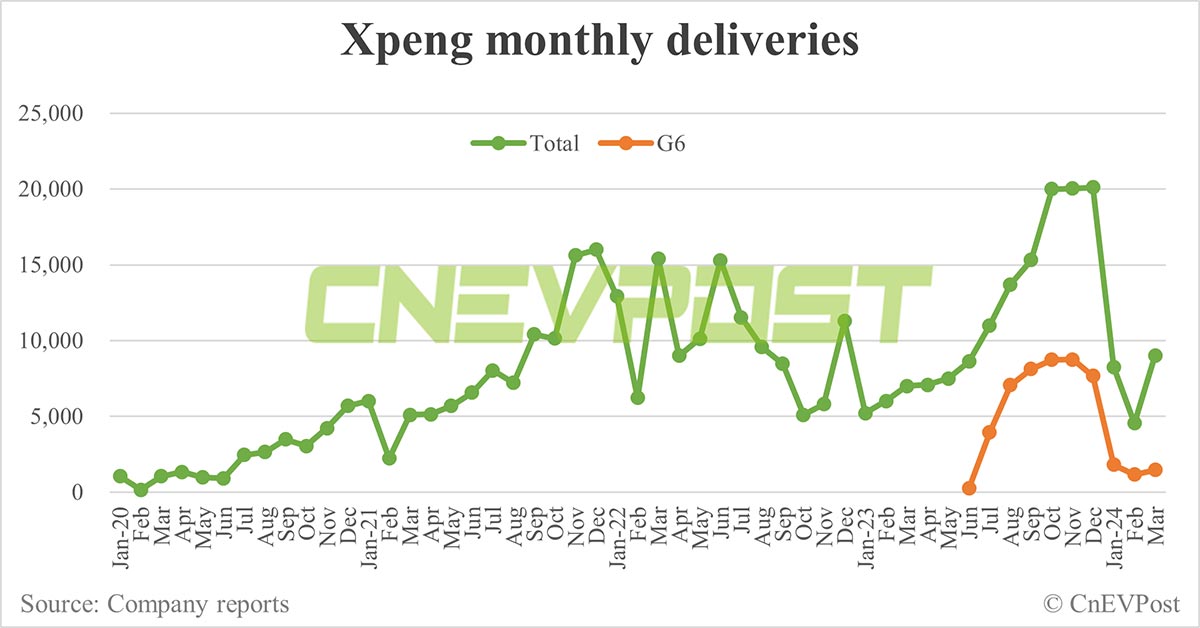Xpeng launches new variant for G6 SUV with lower price tag