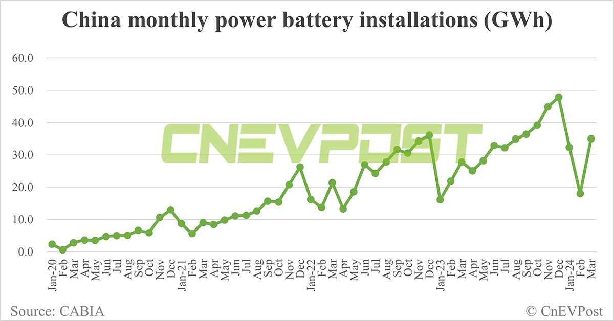 China EV battery installations in Mar: CATL share 44.87%, BYD 26.79%