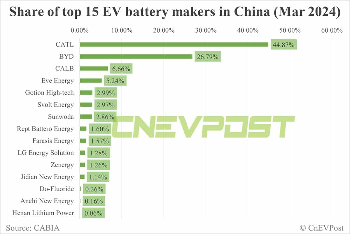 China EV battery installations in Mar: CATL share 44.87%, BYD 26.79%