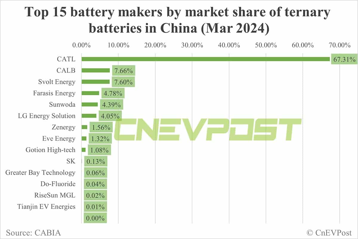 China EV battery installations in Mar: CATL share 44.87%, BYD 26.79%