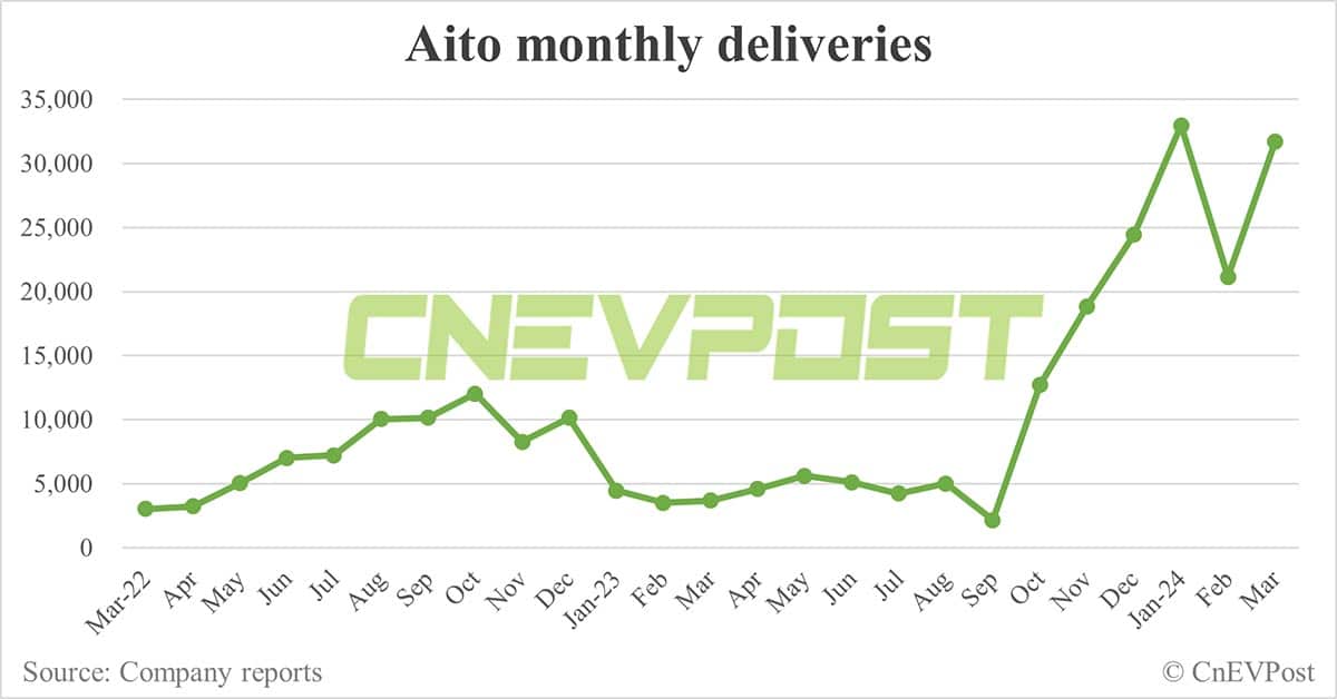 Huawei-backed Aito to unveil updated M5 SUV on Apr 23