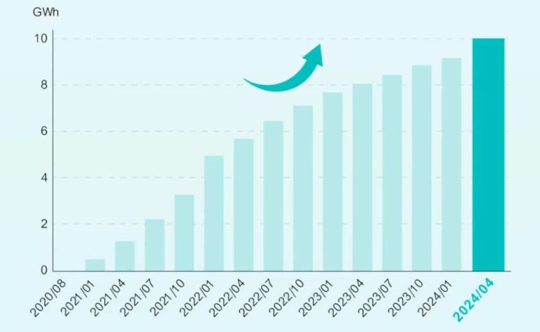Nio's battery asset operator Mirattery sees asset size exceed 10 GWh