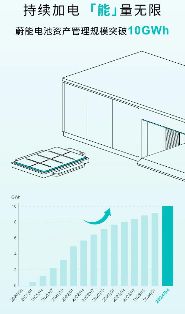 Nio's battery asset operator Mirattery sees asset size exceed 10 GWh