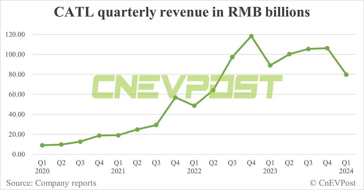 CATL posts <img decoding=