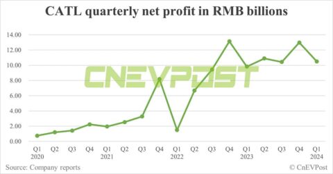 CATL posts .45 billion net profit in Q1, 19% lower than Q4