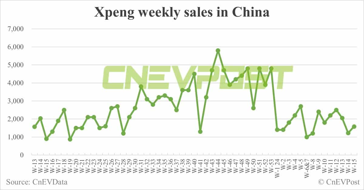 China EV sales for week ending Apr 14: Nio 2,510, Tesla 6,230, BYD 53,130