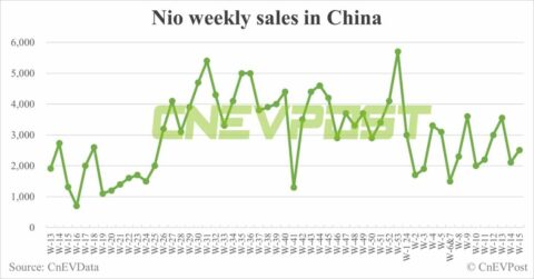 China EV sales for week ending Apr 14: Nio 2,510, Tesla 6,230, BYD 53,130