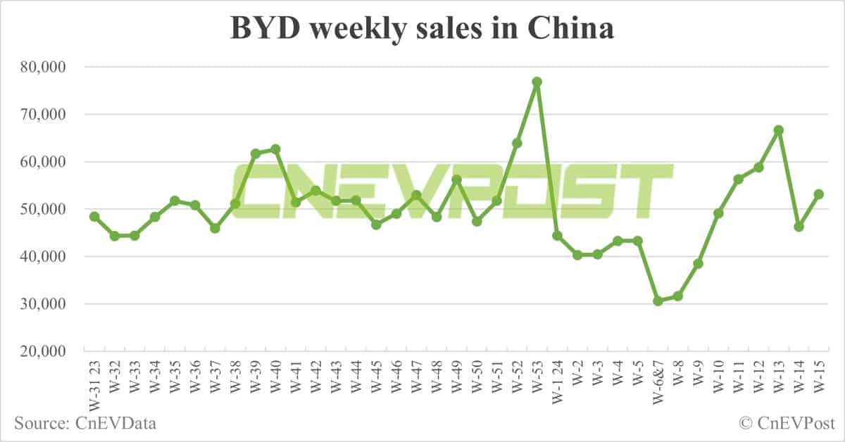 China EV sales for week ending Apr 14: Nio 2,510, Tesla 6,230, BYD 53,130