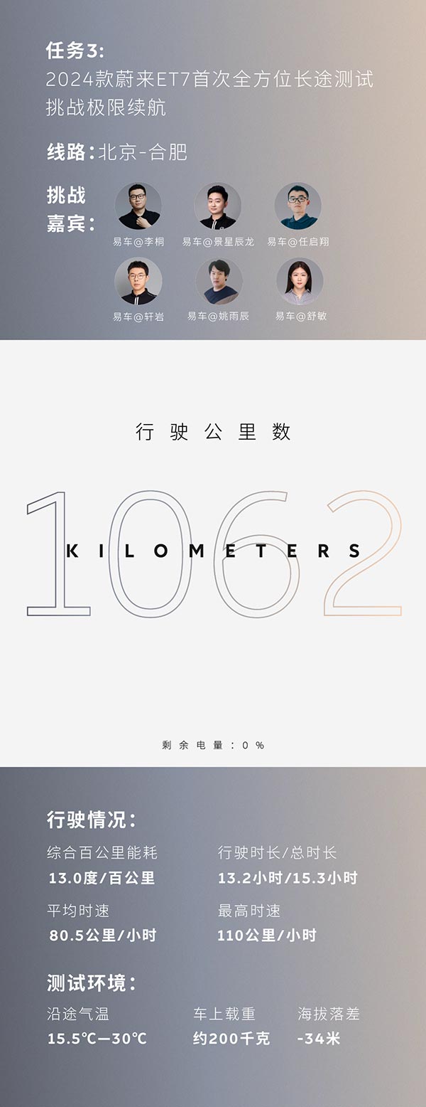 Nio ET7 with 150-kWh battery achieves 1,070 km in real-life range challenge