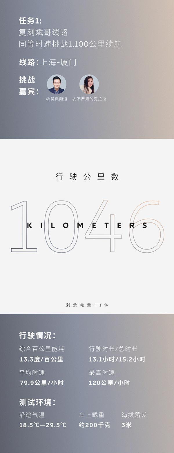 Nio ET7 with 150-kWh battery achieves 1,070 km in real-life range challenge