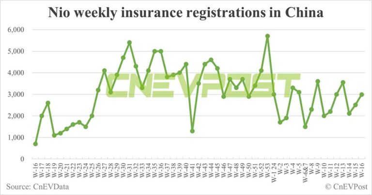 China EV insurance registrations for week ending Apr 21: Nio 2,990, Tesla 5,160, BYD 59,470
